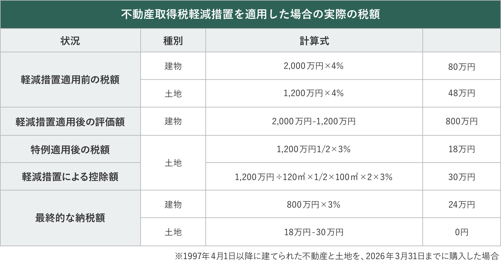 不動産取得税軽減措置を適用した場合の実際の税額
