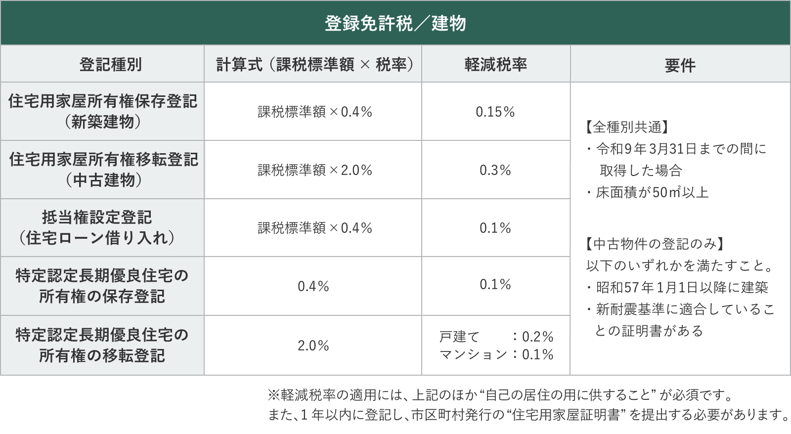 建物の登録免許税
