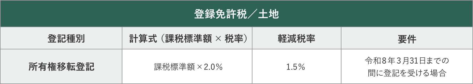 土地の登録免許税