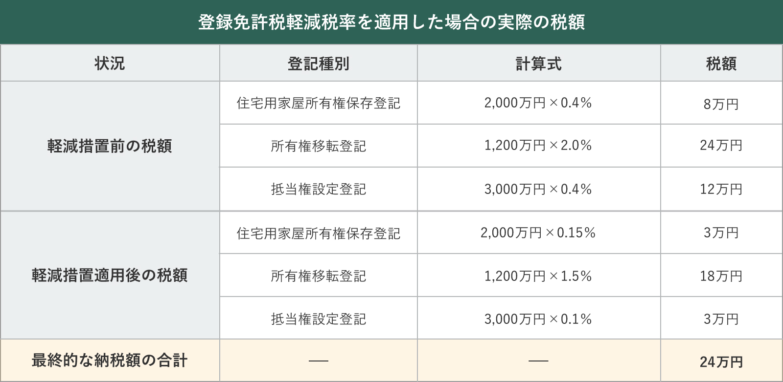 登録免許税軽減税率を適用した場合の実際の税額