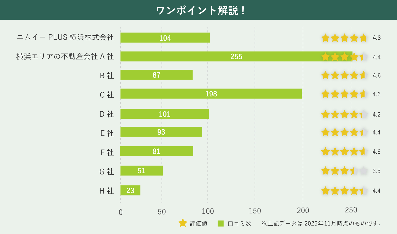 【横浜エリア】不動産会社の口コミ数と評価比較
