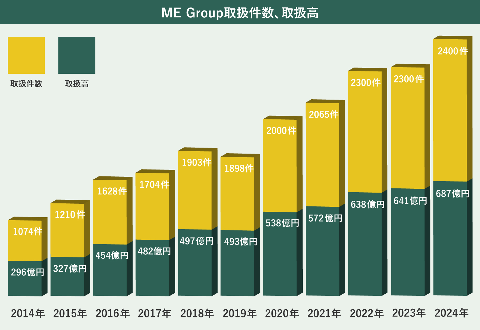 ME Groupの取扱件数、取扱高