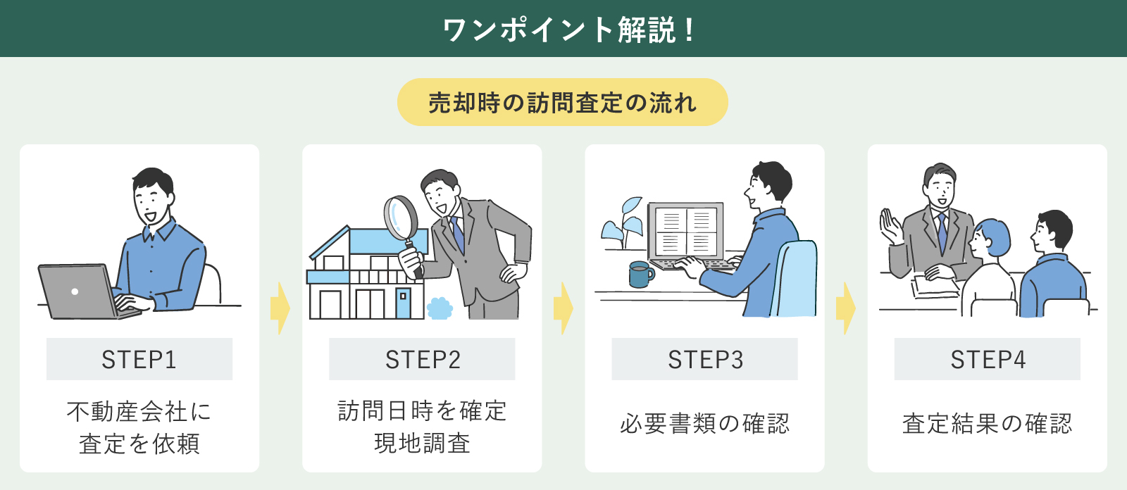 不動産売却時の訪問査定の流れ