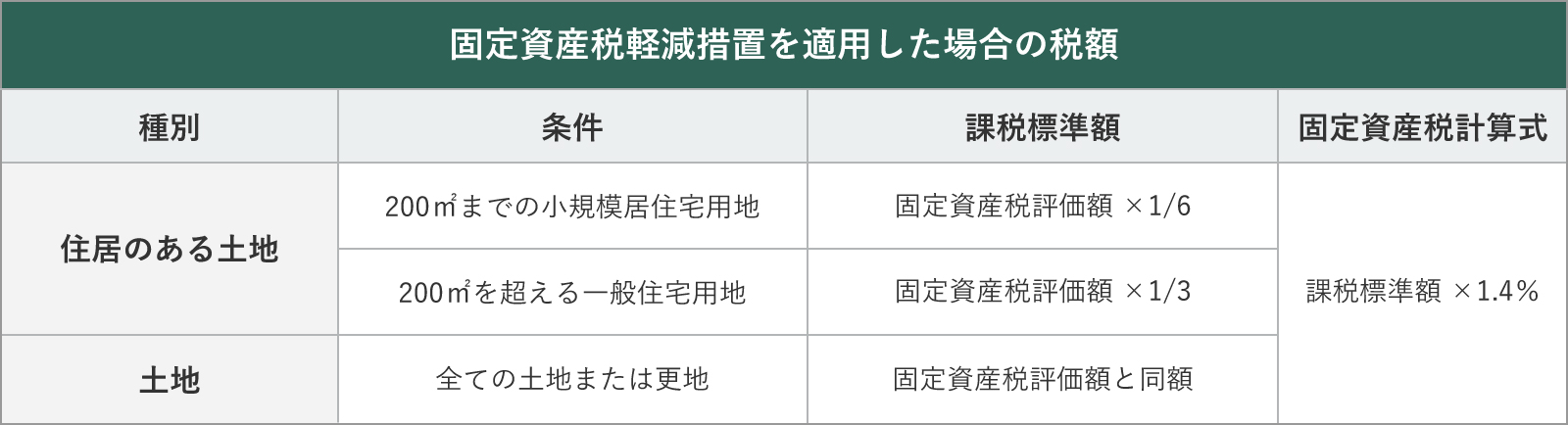 固定資産税軽減措置を適用した場合の実際の税額