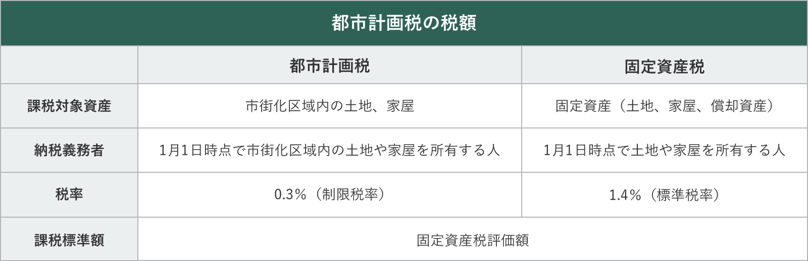 都市計画税の税額
