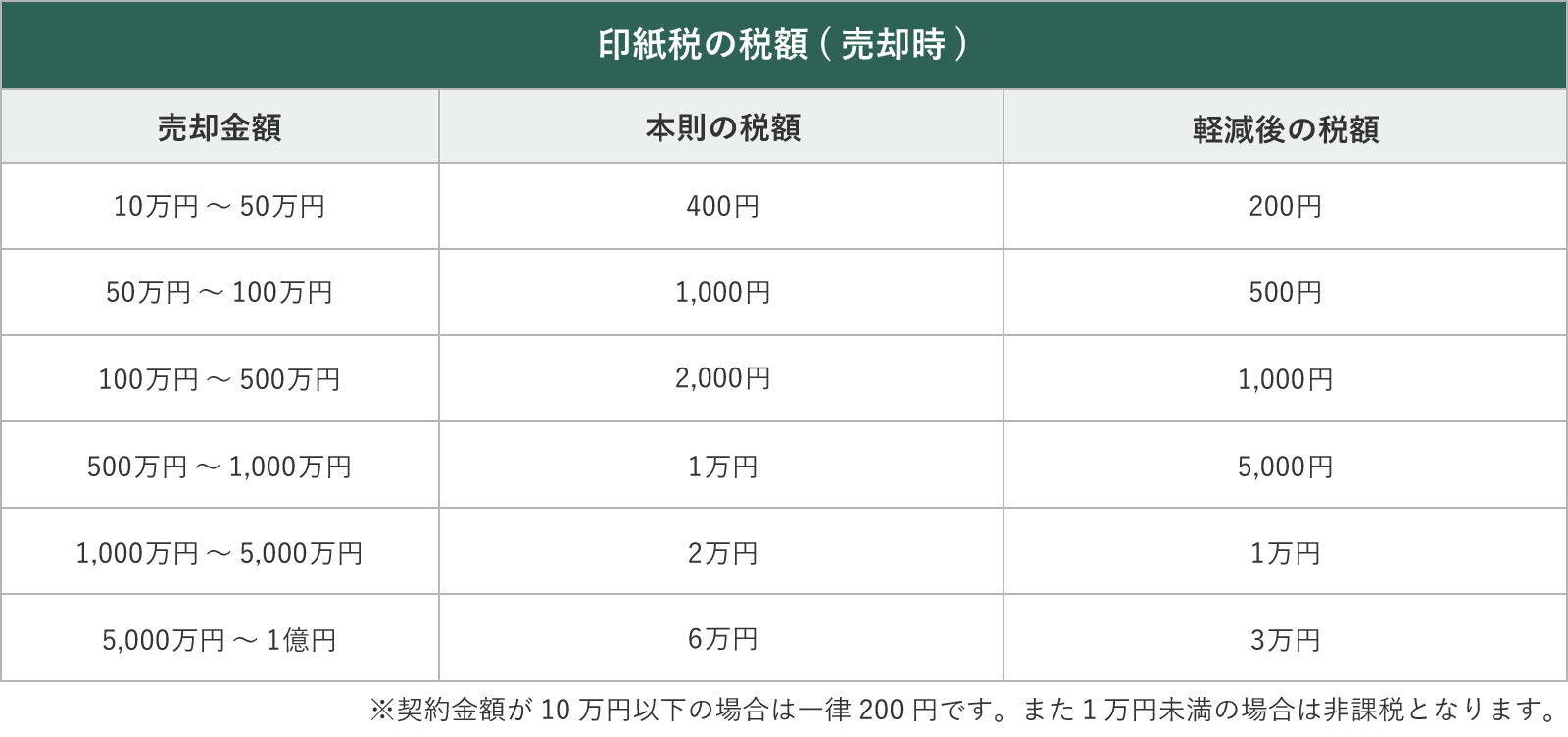 不動産売却時の印紙税の税額一覧