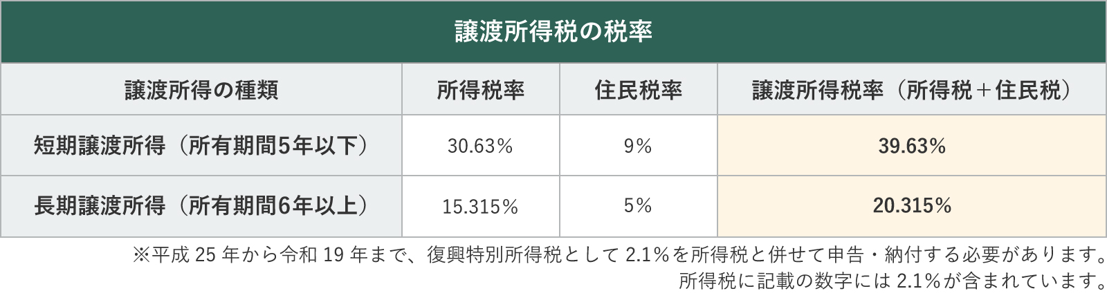 不動産売却時の譲渡所得税の税率一覧
