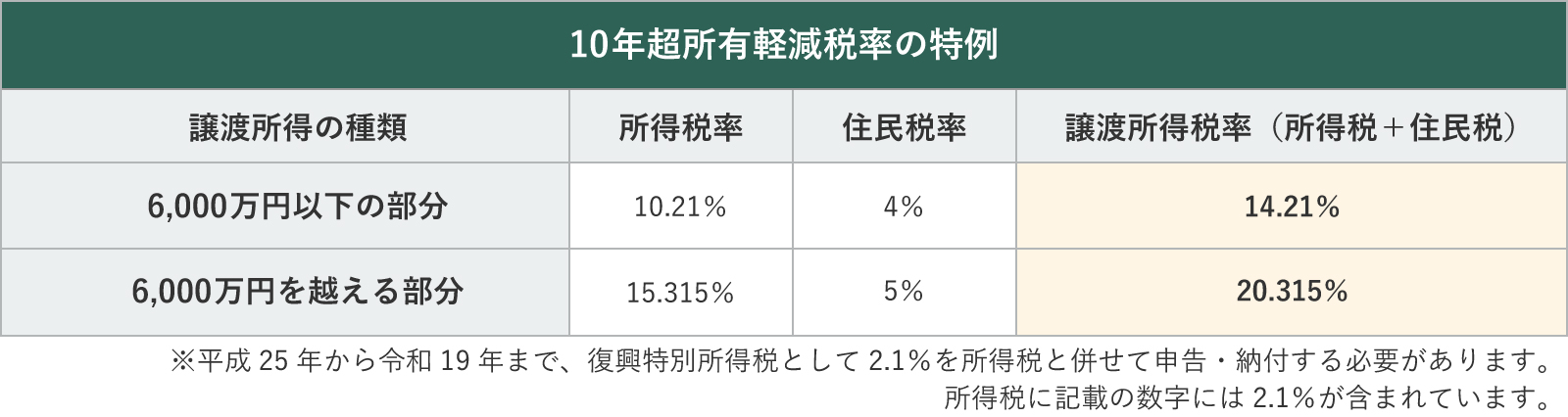 10年越所有軽減税率の一覧