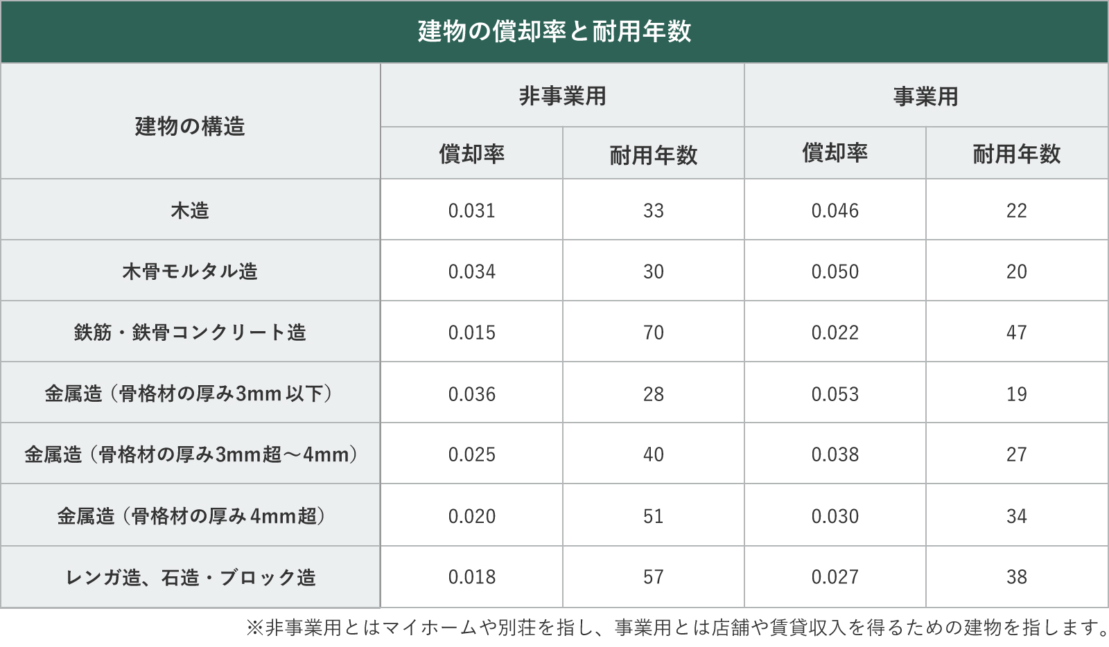 建造物の償却率と耐用年数