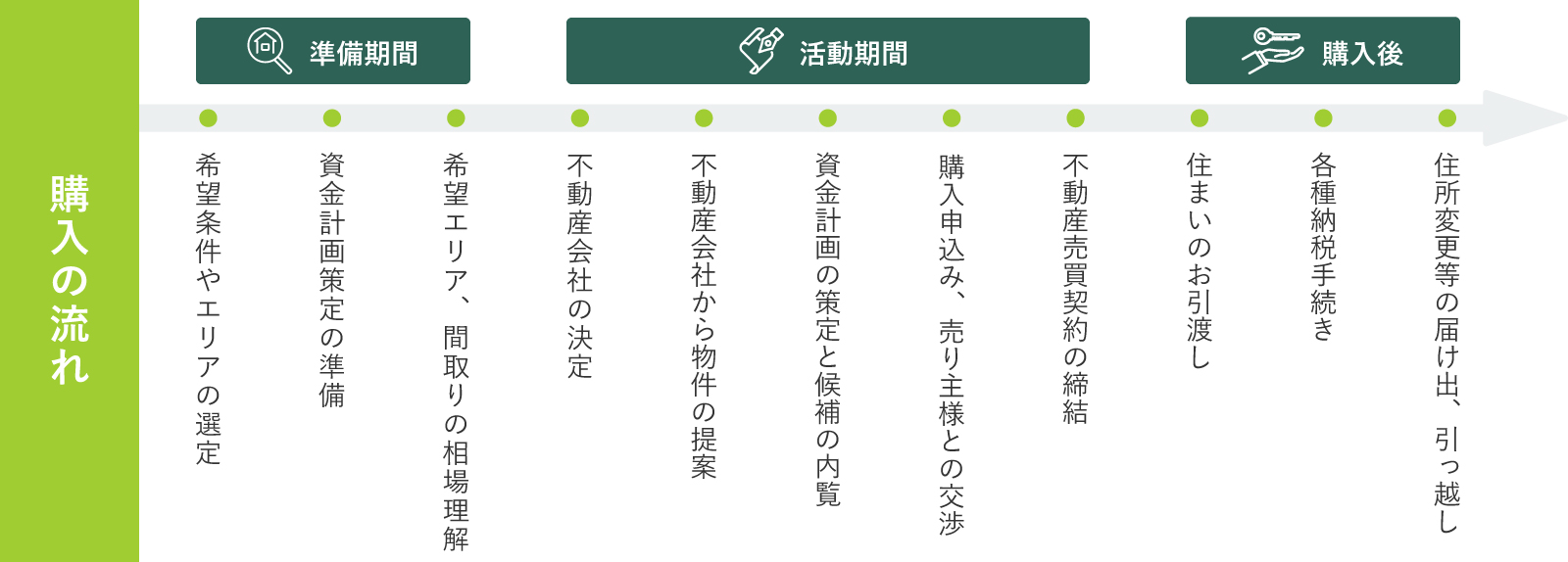 マンション購入の流れ