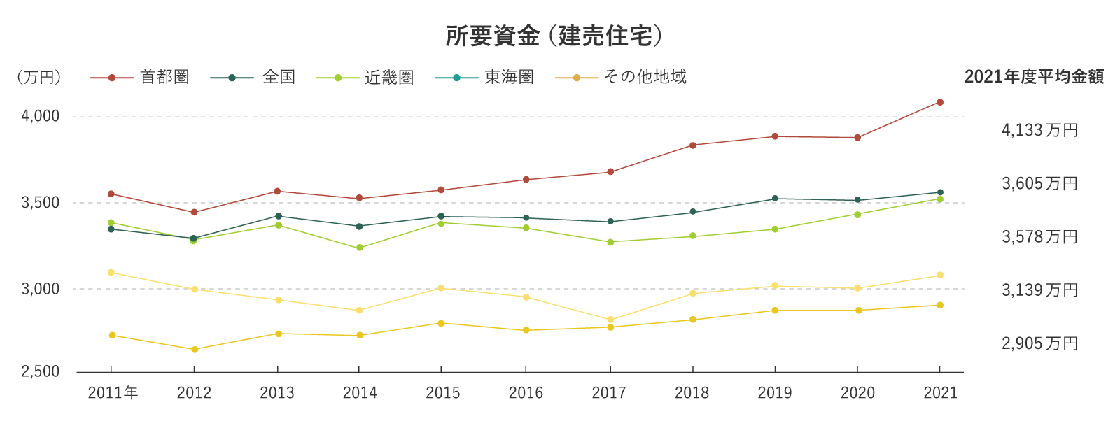 地域別の新築戸建て購入相場