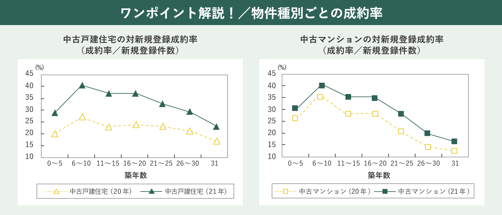 中古戸建て・中古マンションの対新規登録契約率