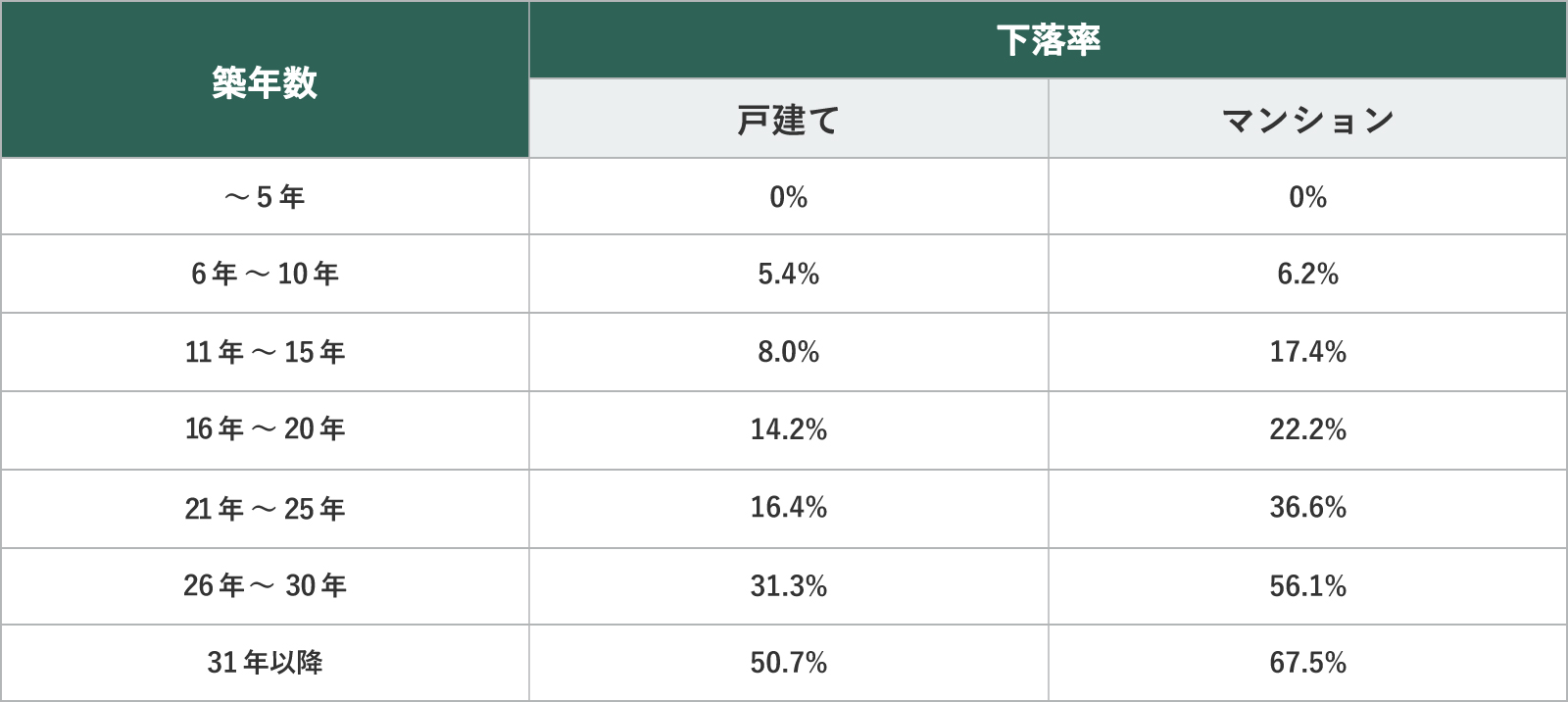 築年数の経過による価値の下落率