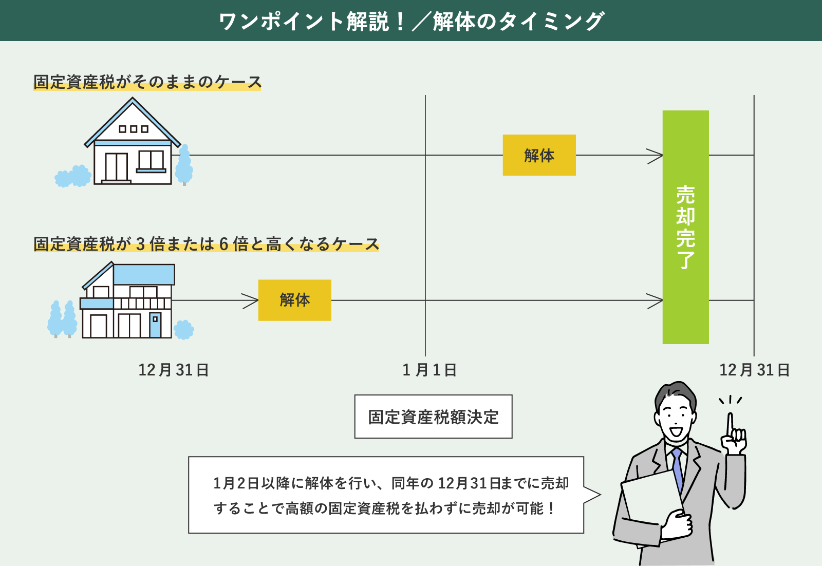 解体のタイミング