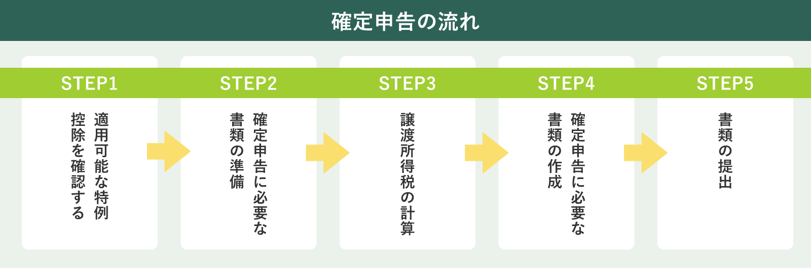 不動産売却後の確定申告の流れ