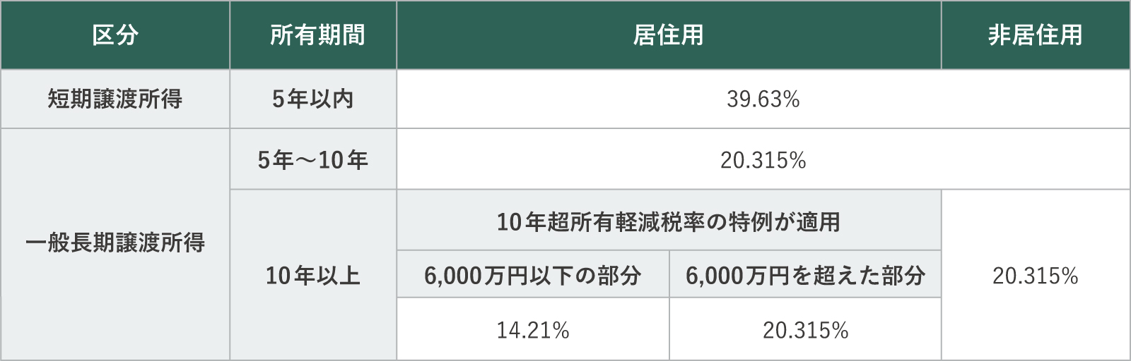 不動産売却における譲渡所得税の税率一覧